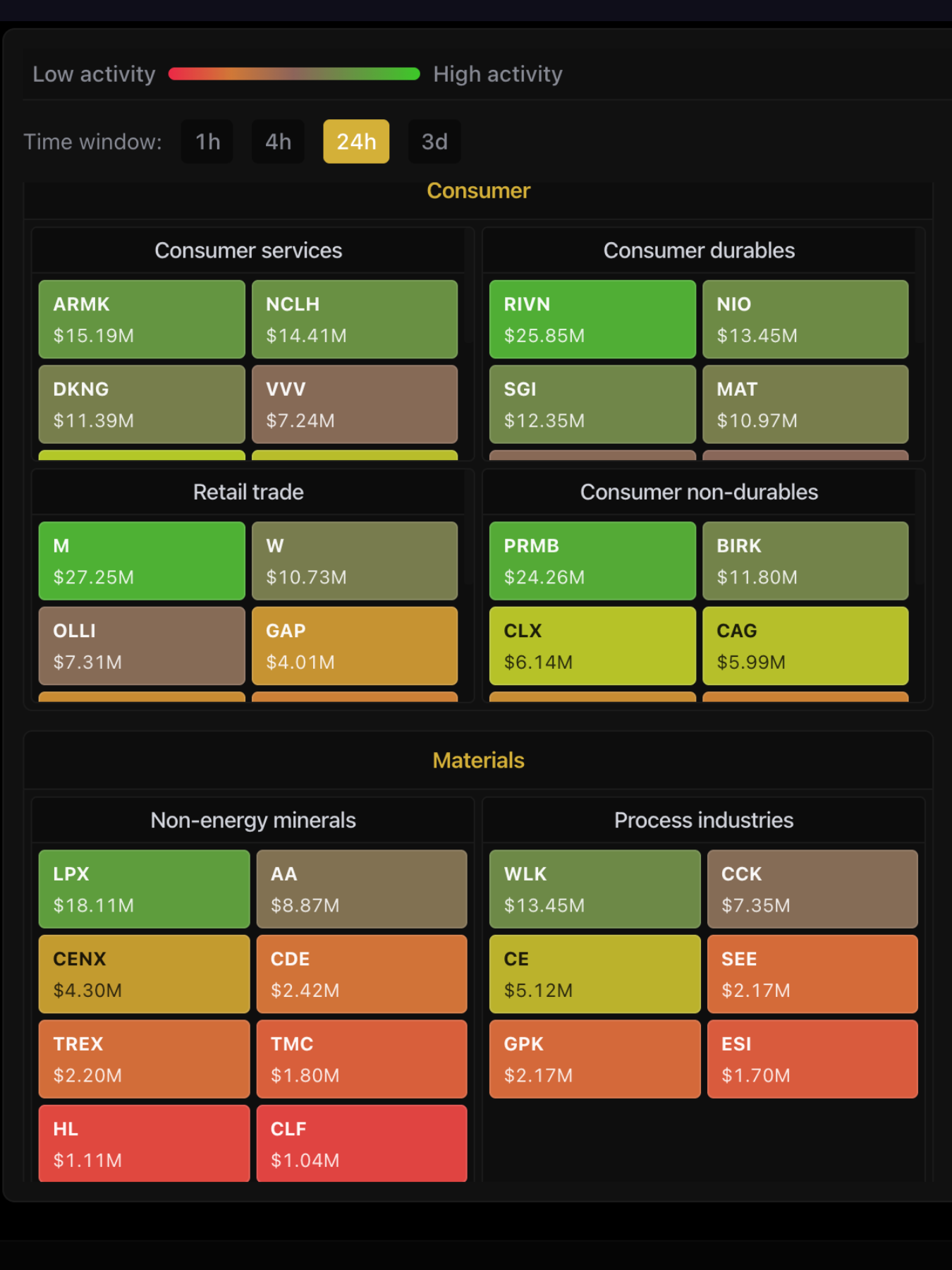 Dark Flow Heat Map - Sector activity in dark pools